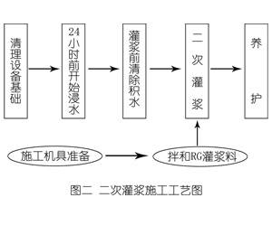 张湾灌浆料施工工艺—文字完整版